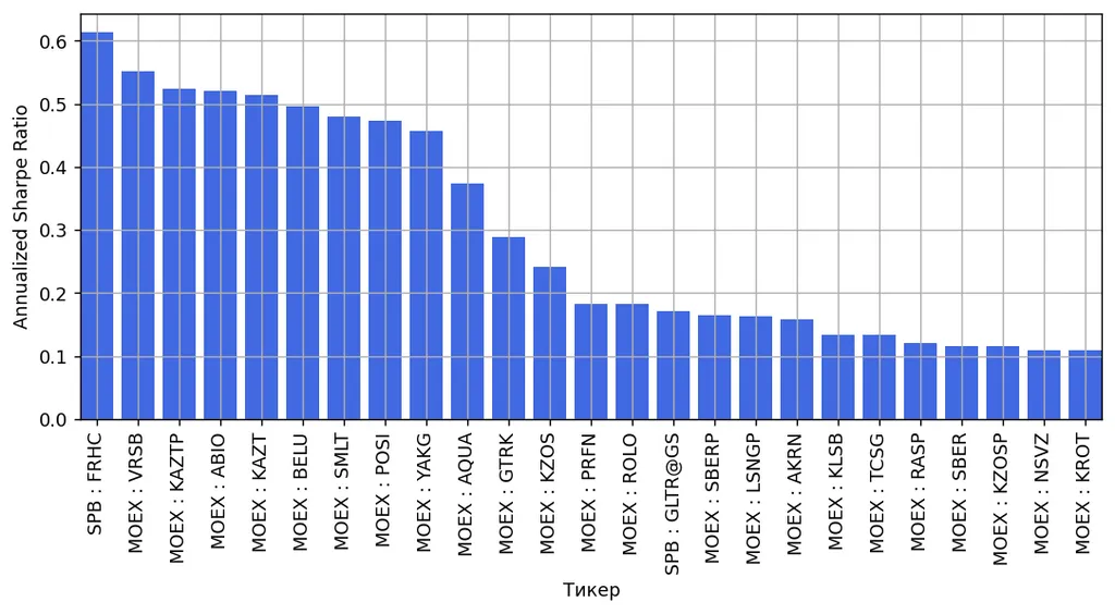 За безрисковую альтернативу принята доходность рынка в целом
