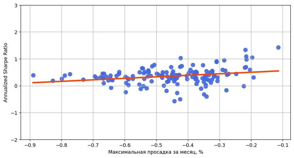 Безрисковая альтернатива равна нулю