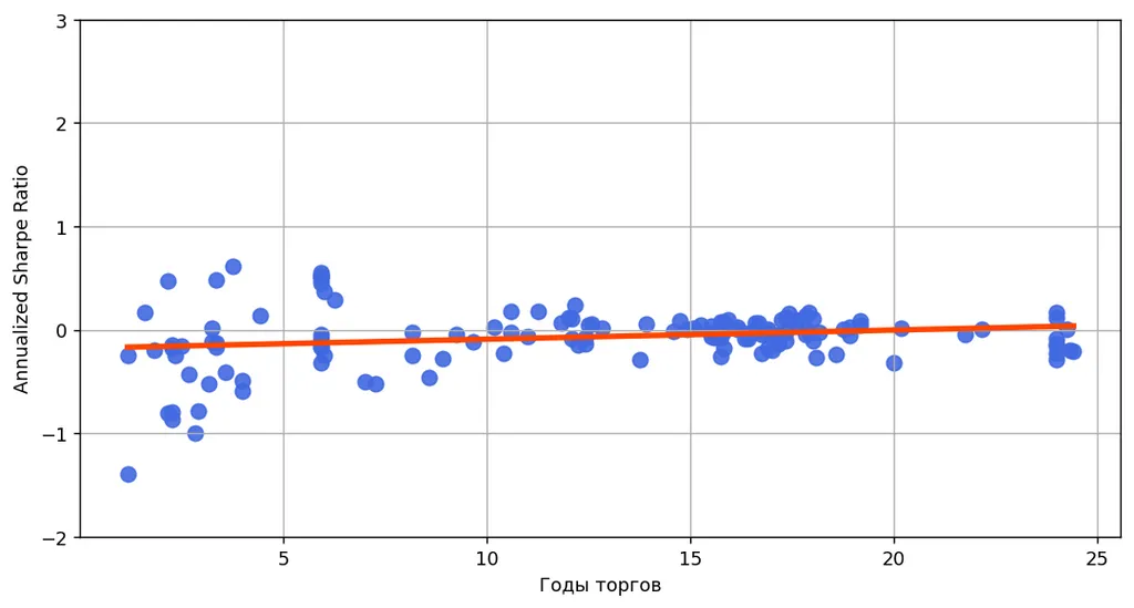 За безрисковую альтернативу принята доходность рынка в целом