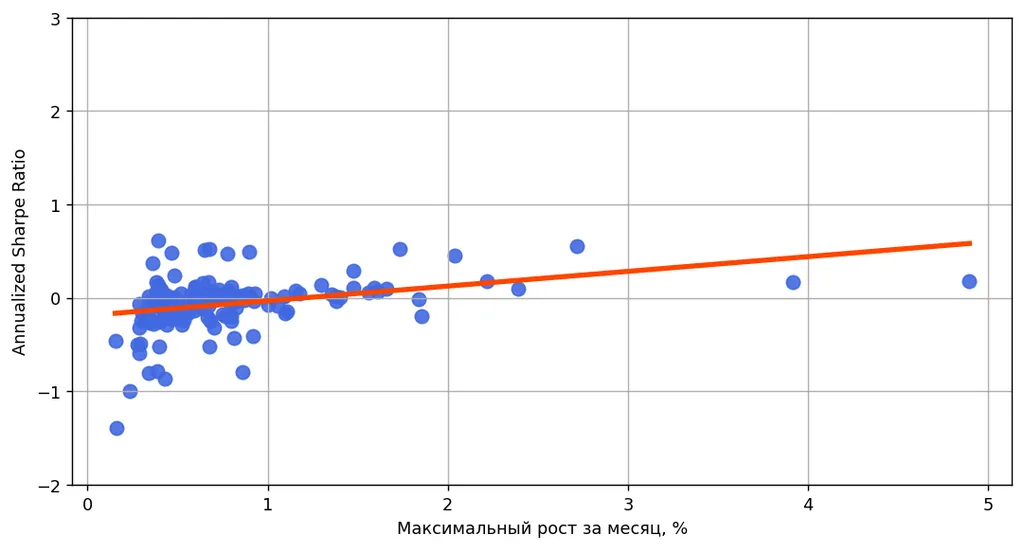 За безрисковую альтернативу принята доходность рынка в целом