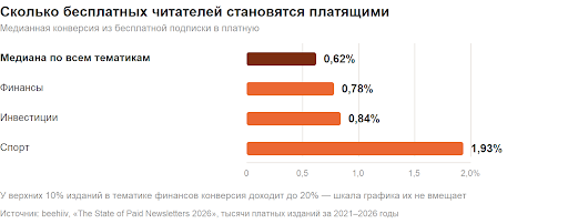 Даже в самых доходных тематиках медианная конверсия не дотягивает до 2%. Разброс огромный: у верхних 10% изданий в финансах показатель доходит до 20%, но это не ориентир для старта