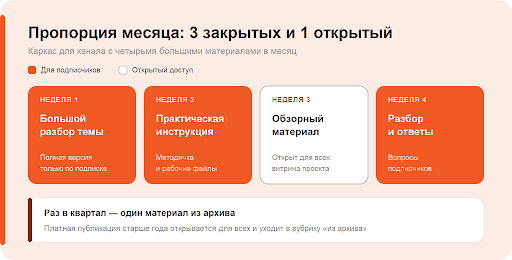 Открытый материал занимает в плане такое же место, как платные. Его ставят сразу, а не дописывают в конце месяца, если останется время.