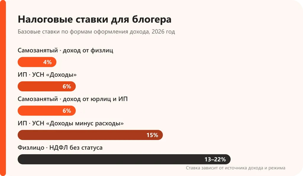Ставка налога сильно зависит не от формы как таковой, а от того, кто вам платит и на каком режиме вы работаете.