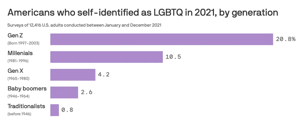 https://www.axios.com/2022/02/17/lgbtq-generation-z-gallup