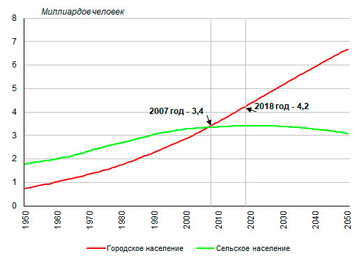 статистика изменения численности городского и сельского населения в мире.