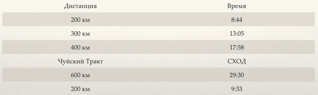 Результаты Бреветов за 2025 год