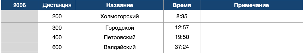 Результаты Бреветов за 2006 год