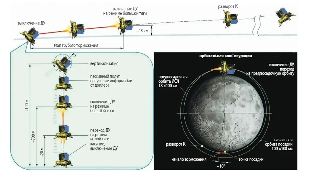 Хайнлайн описал что-то подобное, а главный герой сажал корабль на ручном управлении, делая расчёты в уме!