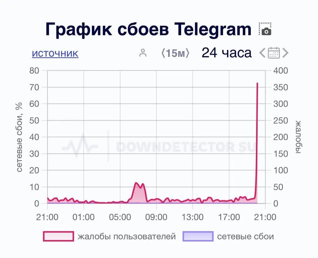 Глобальный сбой Telegram