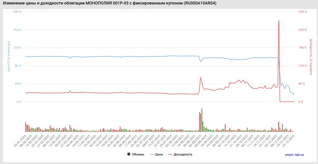 Динамика цены 3 выпуска к 23.12.2025 г.