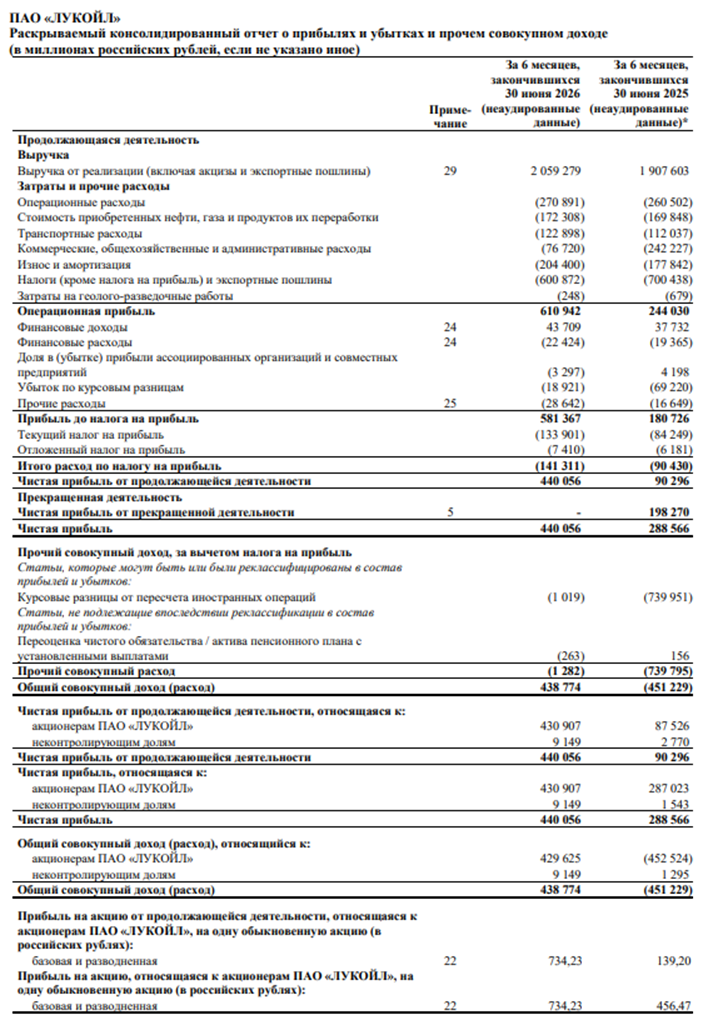 Лукойл. Отчет МСФО за 1 полугодие 2026 г.