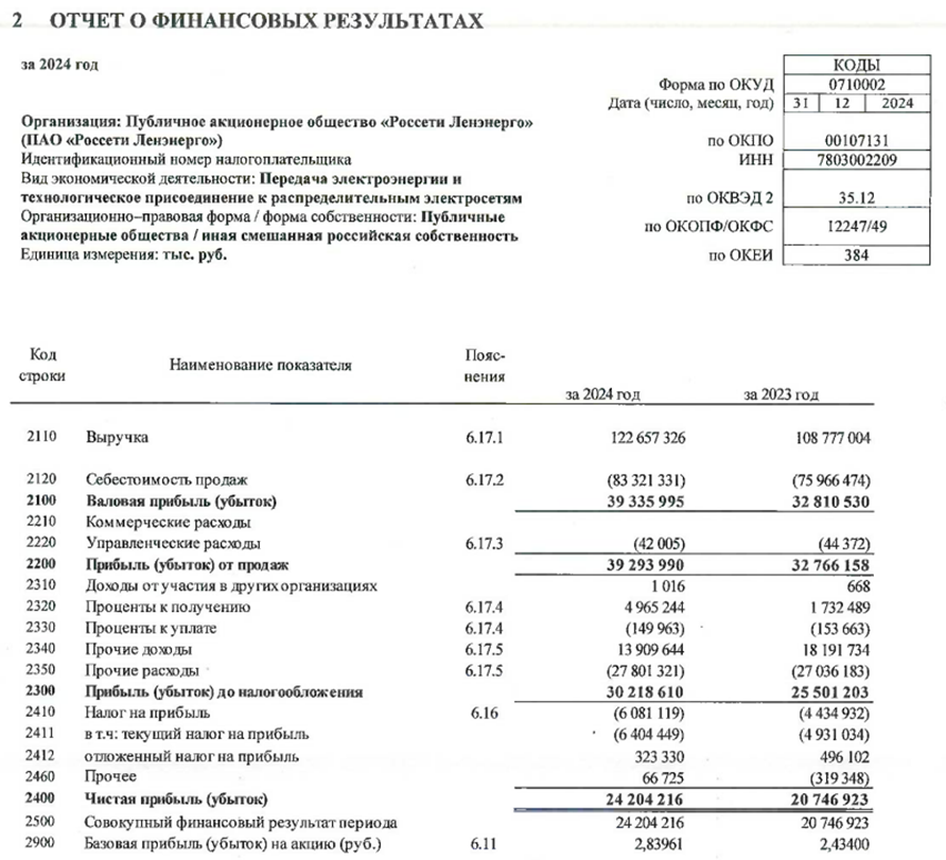 Россети Ленэнерго. Отчет РСБУ за 2024 г. Первый квартальный убыток.