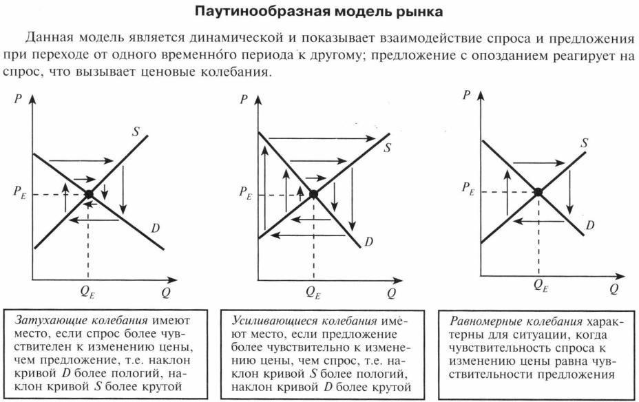 Чем на самом деле является неоклассическая паутинообразная модель