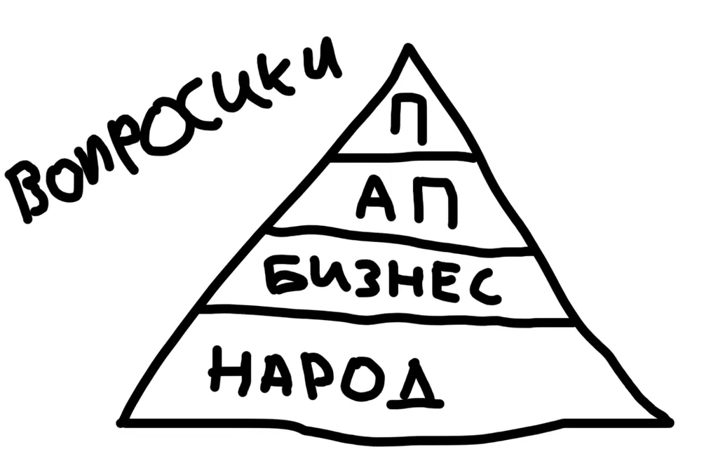 достоверная схема решения вопросиков в любом государстве