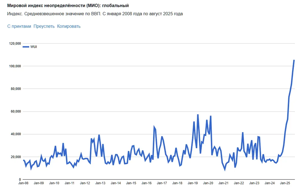 Пугающий график мировой неопределенности