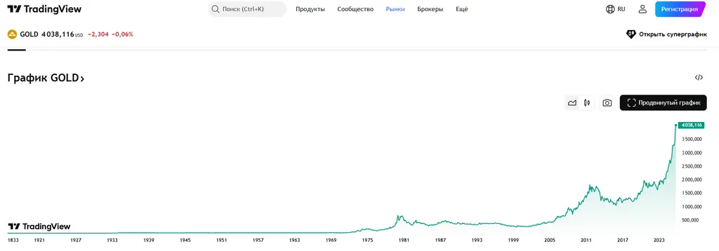 Золото на исторических пиках