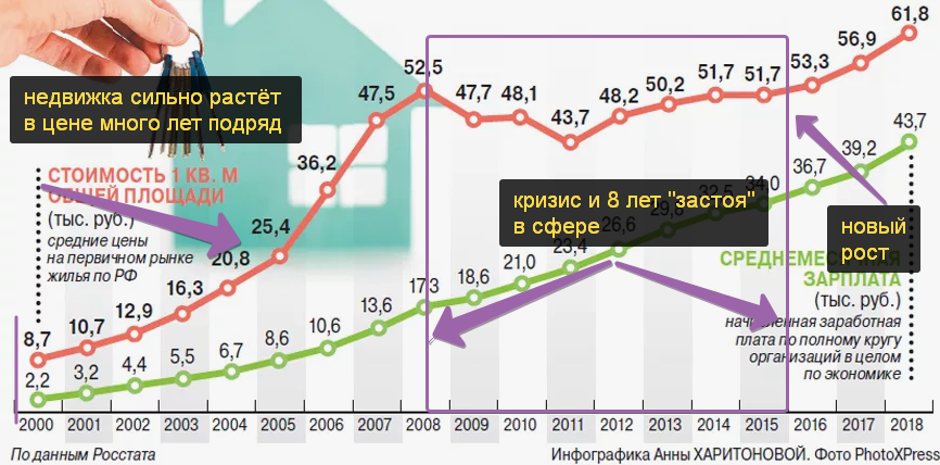Недвижку на задвижку! Как россияне обманывают себя в инвестициях?