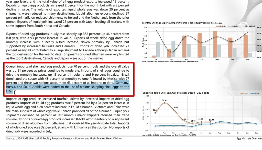 Обзор рынка яиц. Еженедельное издание Программы по животноводству и птицеводству Министерства сельского хозяйства США, Отдел новостей о рынках животноводства, птицеводства и зерна. 5 сентября 2025 года.