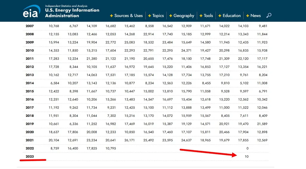 Импорт сырой нефти и нефтепродуктов в США из России (тыс. баррелей) в официальной статистике у них фигурирует. И указана она как именно российская нефть, из России!