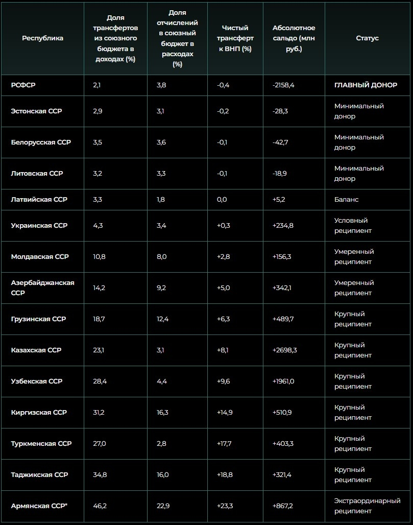 Источник: Госкомстат СССР, 1989; Orlowski L.T. "Indirect transfers in trade among former Soviet Union republics" **Армения получала экстраординарную помощь в связи с землетрясением 1988 года