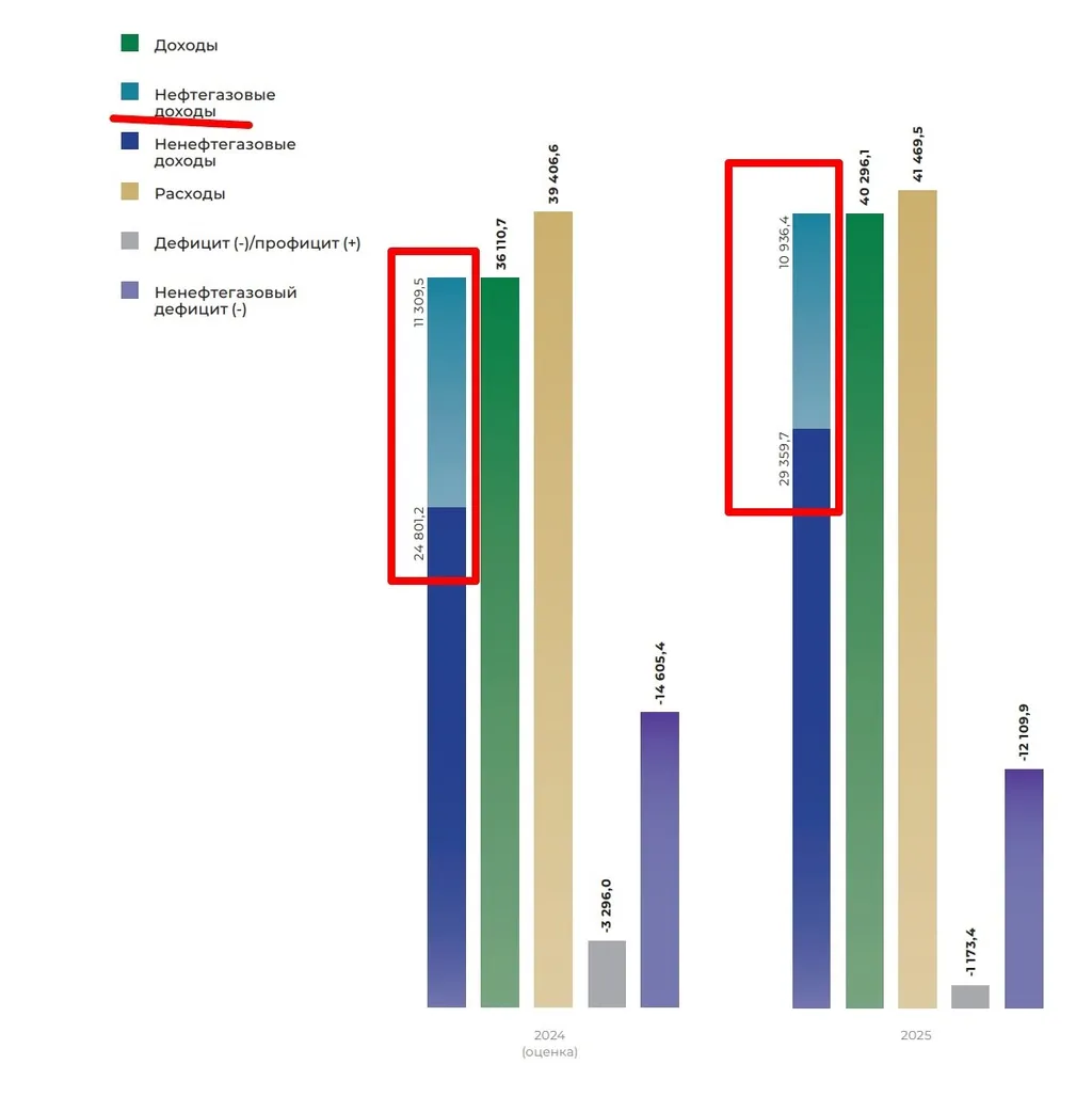 На нефтегазовые доходы приходится все еще значительная часть доходов российского бюджета