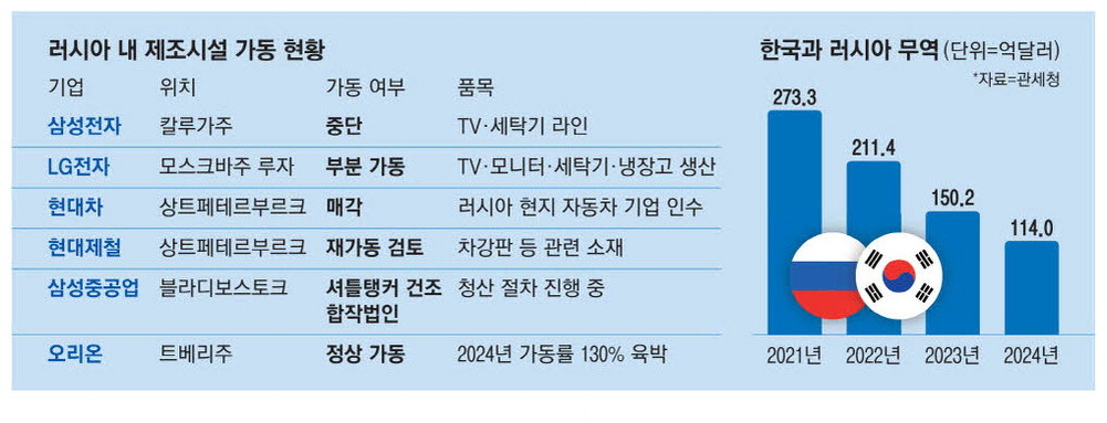 Причина, по которой корейские конгломераты начинают восстанавливать объекты в России один за другим, заключается в том, что есть признаки того, что окончание войны уже неизбежно.
