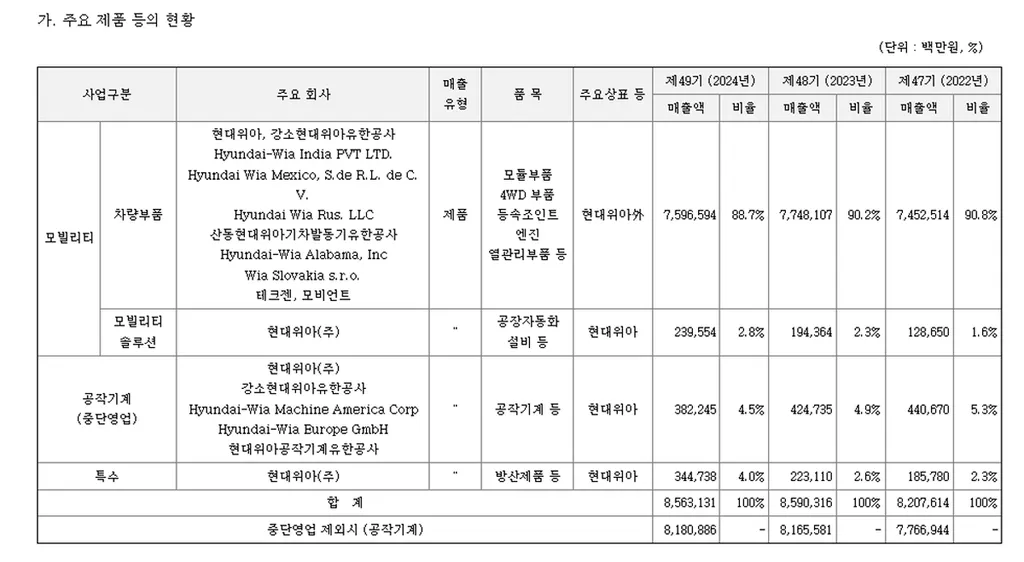 Если вы посмотрите на таблицу выше, там написано "приостановленный бизнес" в сегменте станкостроения. Это означает, что в будущем мы не будем заниматься станкостроительным бизнесом. Крупный бизнес Hyundai Weah. Данные службы финансового надзора