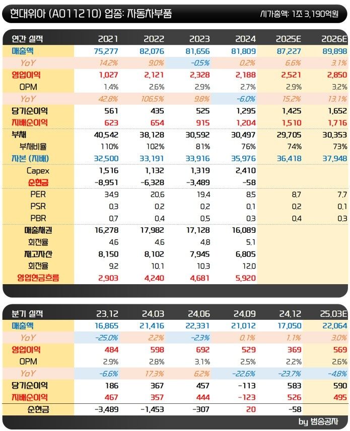 Основной инвестиционный показатель Hyundai Weah