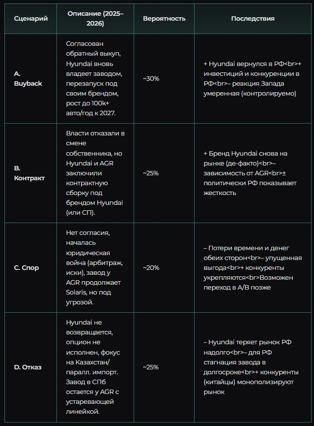 Вероятности условные, суммируются до 100% для 4 сценариев