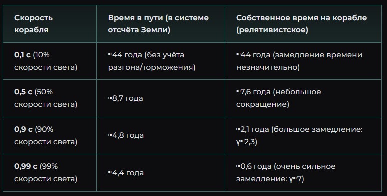 Эта таблица наглядно демонстрирует релятивистские эффекты: чем ближе скорость к скорости света, тем больше разница между временем на Земле и временем для экипажа корабля. При скорости 0,99c путешествие займёт всего полгода для космонавтов, хотя на Земле пройдёт более 4 лет.