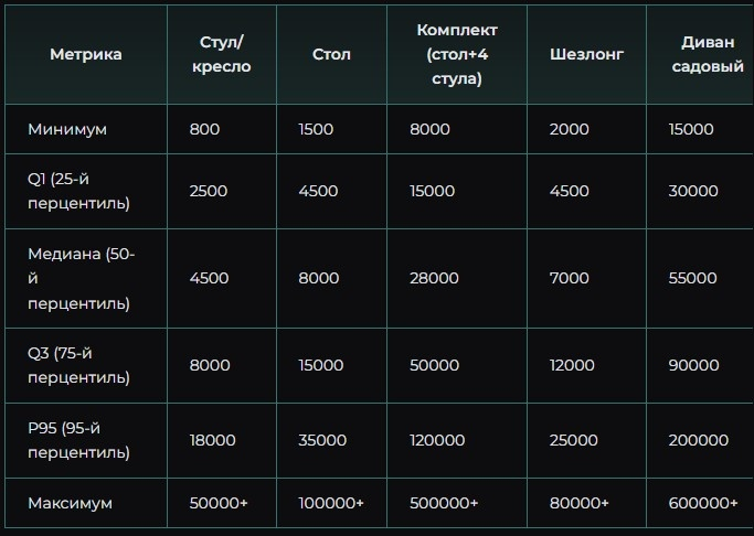 Источники: [7], расчёты автора на основе данных о потребительских расходах и маркетплейсах[10].
