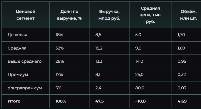 Источник: расчёты автора на основе выборки цен и структуры продаж. Качество: среднее.