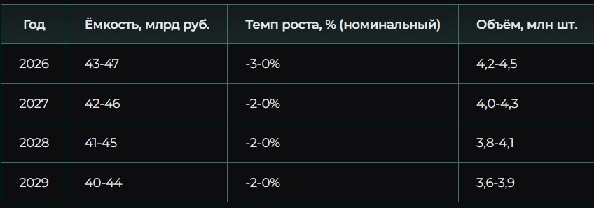 Источники прогноза: макроэкономические сценарии ЦБ РФ[17], анализ трендов потребления, экспертные оценки. Качество: среднее (высокая неопределённость).