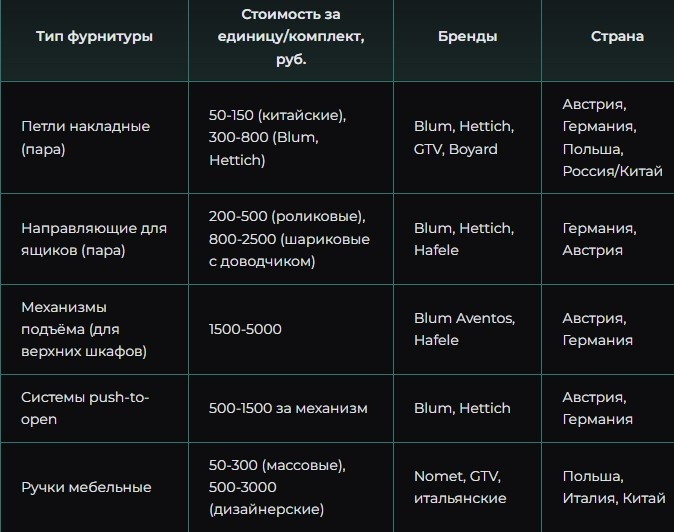 Источник: [11], прайс-листы поставщиков фурнитуры. Качество: высокое.