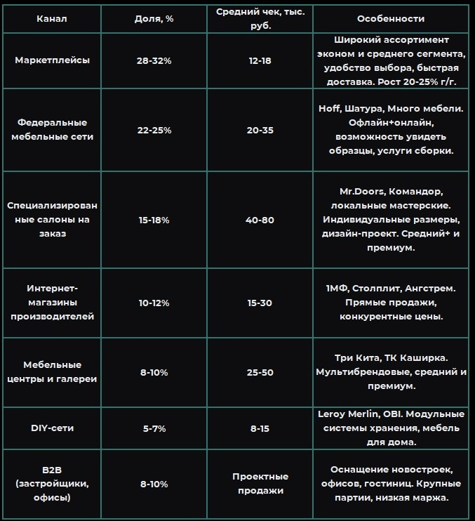 Источники: [10][19][21], анализ структуры рынка. Качество: среднее.