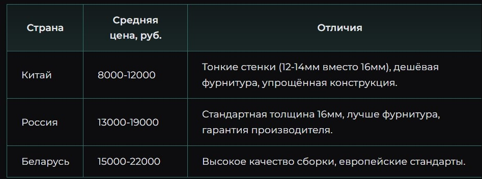 Разница 35-50% в пользу Китая.