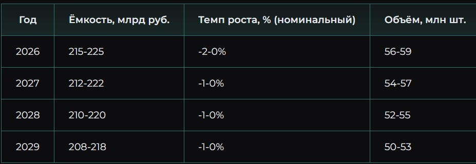 Источники прогноза: макроэкономические сценарии ЦБ[17], корреляция с вводом жилья, экспертные оценки. Качество: среднее.
