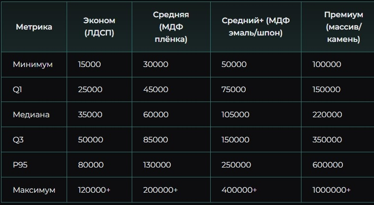 Источник: выборка автора из каталогов и калькуляторов кухонных фабрик. Качество: высокое.