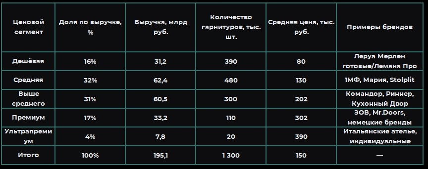 Источник: расчёты автора на основе выборки и структуры рынка. Качество: среднее.