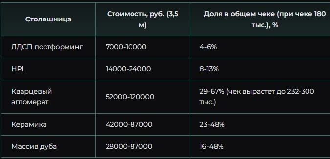 Источник: прайс-листы кухонных фабрик, калькуляторы на сайтах. Качество: высокое.