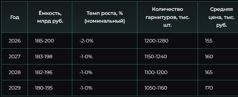 Источники прогноза: корреляция с вводом жилья (коэффициент 0,85), макроэкономические сценарии ЦБ[17], экспертные оценки фабрик. Качество: среднее.