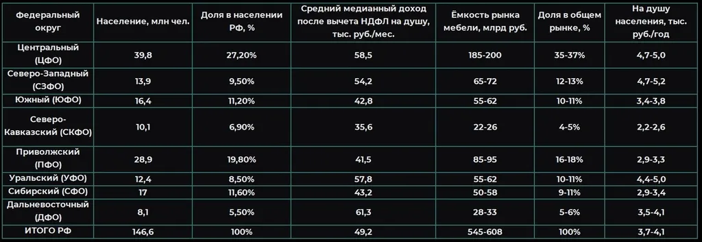 Источники: население - Росстат на 01.01.2024[23][26], доходы - Росстат[15][24], ёмкость рынка - расчёты автора на основе структуры потребления и производства по регионам[2][9]. Качество данных: высокое для населения и доходов, среднее для ёмкости рынка.
