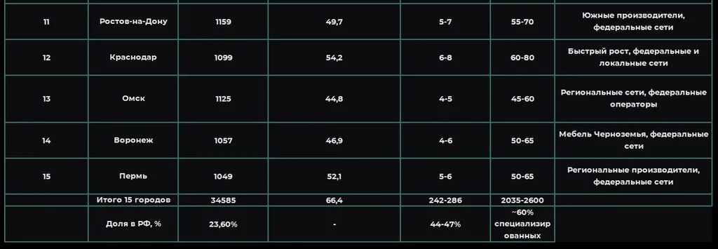 Источники: население - Росстат на 01.01.2024[23][26], доходы - региональная статистика Росстата[24], ёмкость - расчёты автора, количество точек - экспертные оценки и открытые данные сетей[19]. Качество: высокое для населения и доходов, среднее для ёмкости и точек.