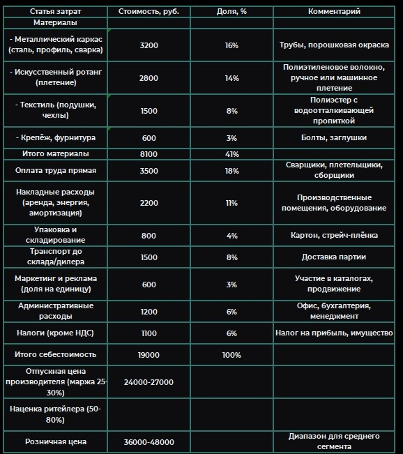 Источники: экспертные интервью производителей садовой мебели, прайсы поставщиков материалов, расчёты автора. Качество: среднее.