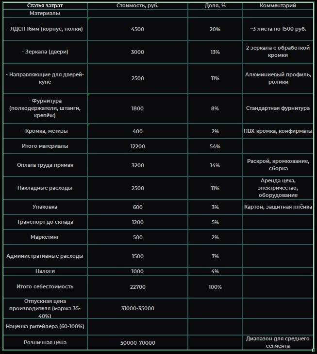 Источники: прайсы производителей ЛДСП[12], фурнитуры[11], экспертные интервью фабрик. Качество: высокое.
