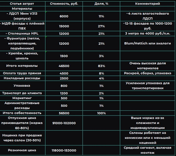 Источники: прайсы кухонных фабрик[6][8], калькуляторы на сайтах производителей, экспертные интервью. Качество: высокое.
