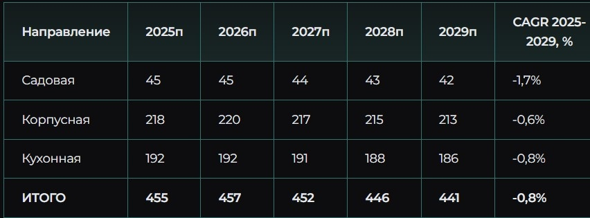 Источники: расчёты автора на основе макроэкономических сценариев ЦБ[17], корреляций с вводом жилья, доходами, ставками. Качество: среднее (высокая неопределённость).