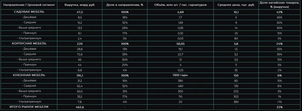 Примечание: Итоговая сумма 462,6 млрд — только три направления. Полный рынок мебели России (с мягкой мебелью, матрасами, офисной) ~530 млрд руб.