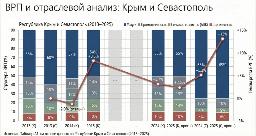 Примечание: данные 2013 г. – оценка (пересчет грн. в руб. по ППС); 2014 г. – переходный год (резкий рост номинала из-за интеграции и инфляции); темпы роста даны в реальном выражении там, где возможно. Видно доминирование услуг. Рост АПК с2015 г. (+3–4% в год) позволил сохранить долю агросектора ~14%.Строительство волатильно (пик на фоне строительства моста и трассы около 2017–2018 гг.)