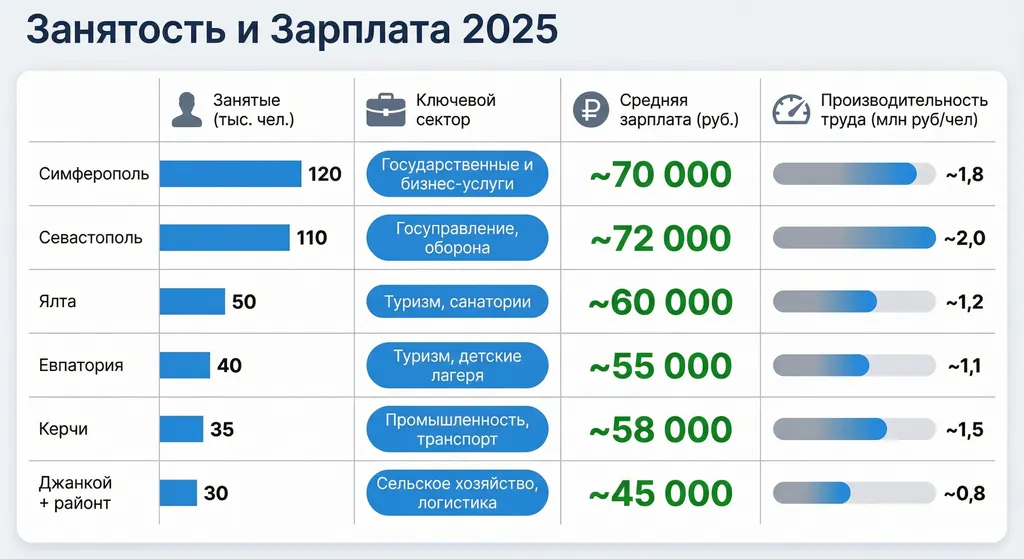 Примечание: Производительность рассчитана как отношение оценочного ВРП (или ВРП муниципального образования,если дан) к численности занятых, поэтому показатель условный (например, в Симферополе высокий ВРП за счет услуг – ~1,8 млн руб. на чел.). Видно, что самые производительные – столицы и промышленный Керчь, а сельские районы отстают